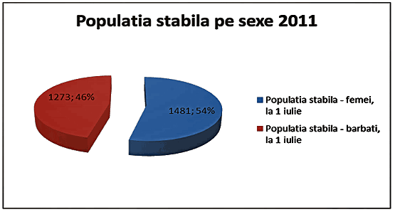 populatia_sexe
